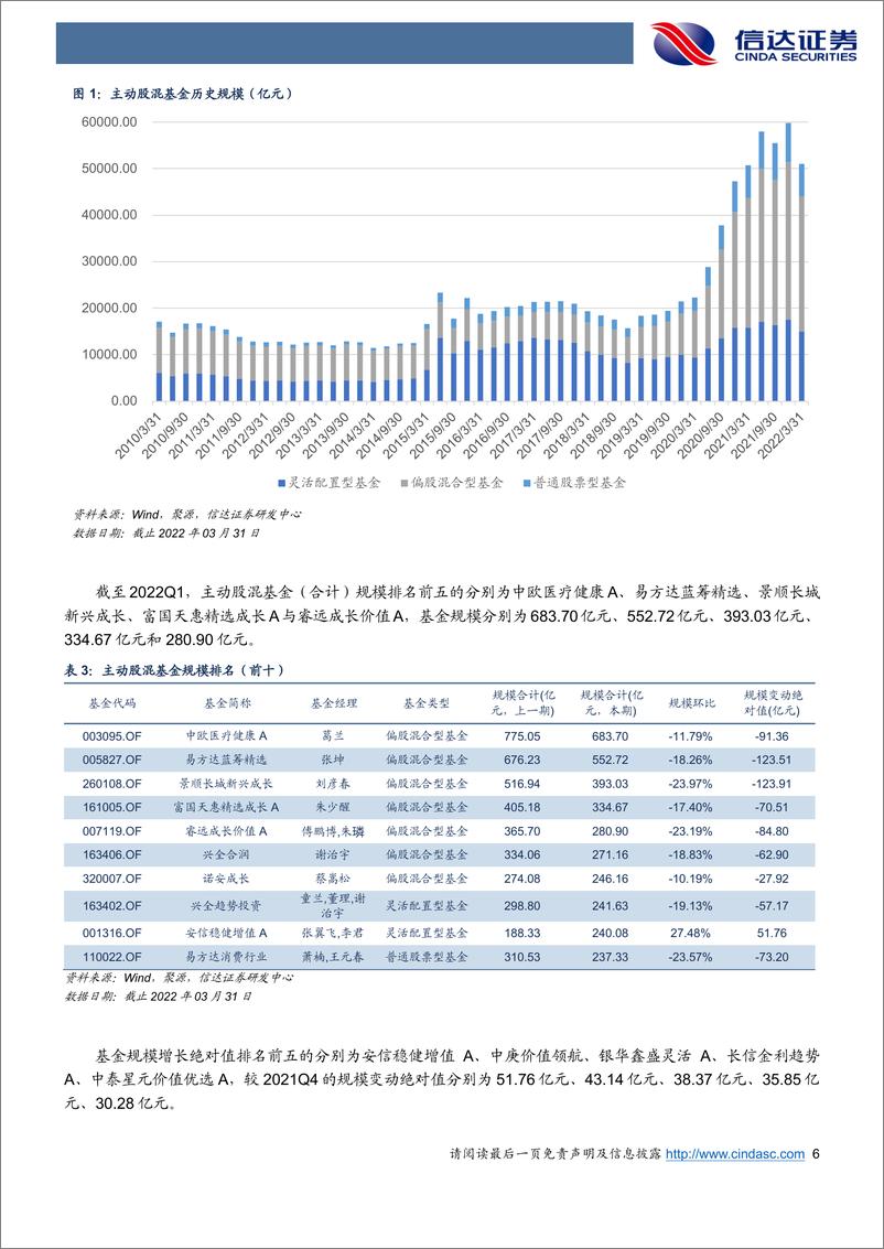 《公募基金2022Q1季报分析：权益基金加仓银行、农林牧渔行业，个股抱团效应持续瓦解-20220427-信达证券-23页》 - 第7页预览图