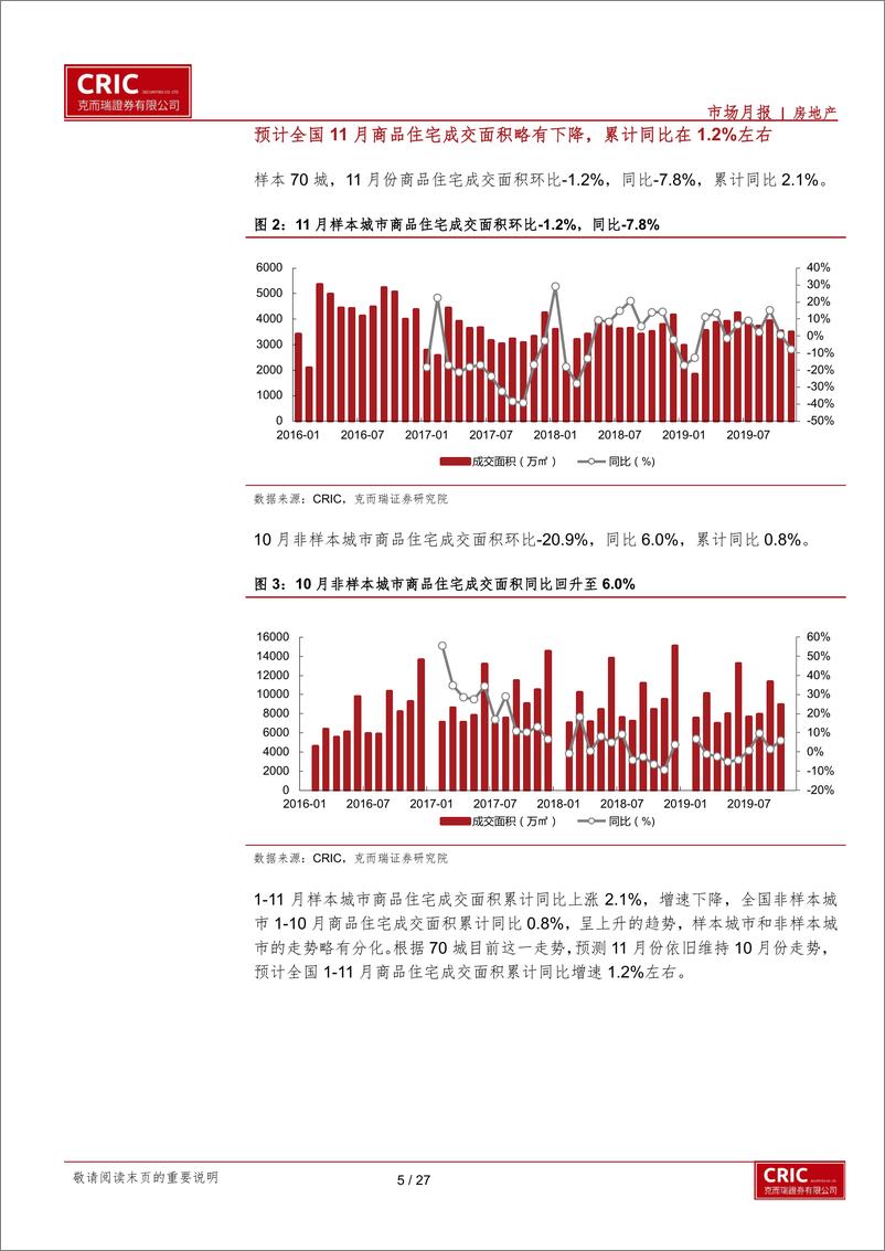 《房地产行业11月70城跟踪监测：预计全国销售略降；土地供大于求，成交略升-20191206-克而瑞证券-27页》 - 第6页预览图