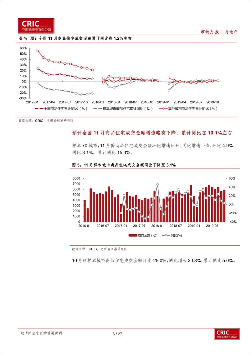 《房地产行业11月70城跟踪监测：预计全国销售略降；土地供大于求，成交略升-20191206-克而瑞证券-27页》 - 第7页预览图