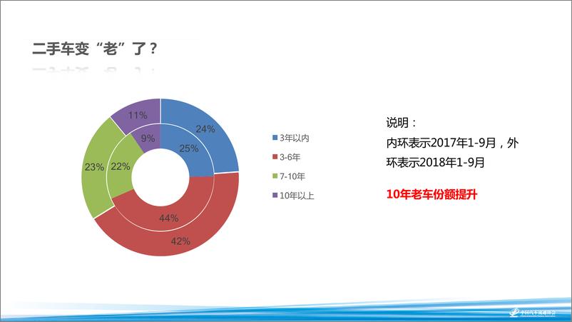 《2018海口年会二手车论坛资料分享-用好数据    做准决策-2018.11-20页》 - 第5页预览图