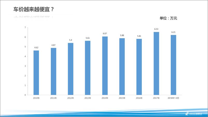 《2018海口年会二手车论坛资料分享-用好数据    做准决策-2018.11-20页》 - 第7页预览图