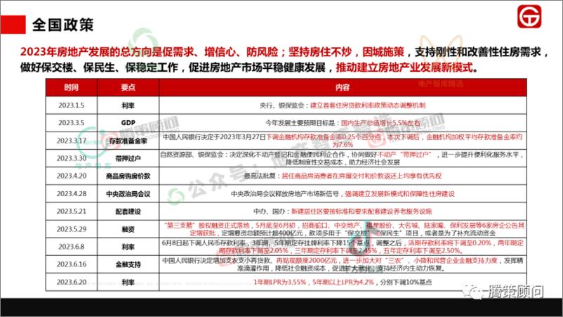 《2023年青岛房地产市场半年报-腾策-43页》 - 第7页预览图