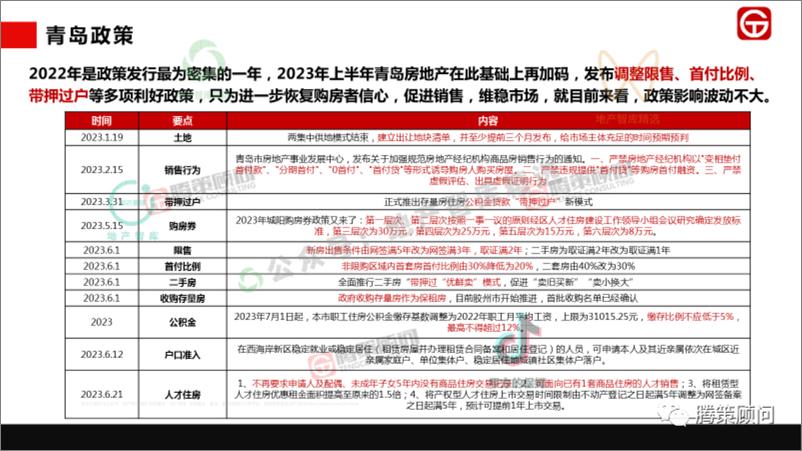 《2023年青岛房地产市场半年报-腾策-43页》 - 第8页预览图