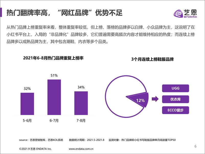 《“小红薯”鞋服品牌夏季营销报告：从颜值刺激到多维创意的高速跃进-19页》 - 第7页预览图