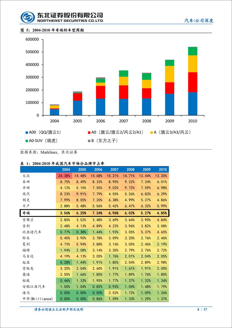 《奇瑞汽车行业深度报告：出海持续增长，新能源转型高弹性》 - 第8页预览图