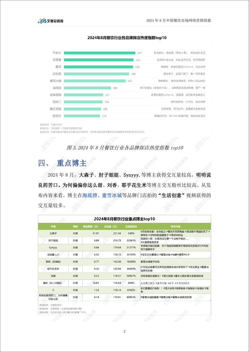 《2024年8月餐饮行业网络营销报告》 - 第6页预览图