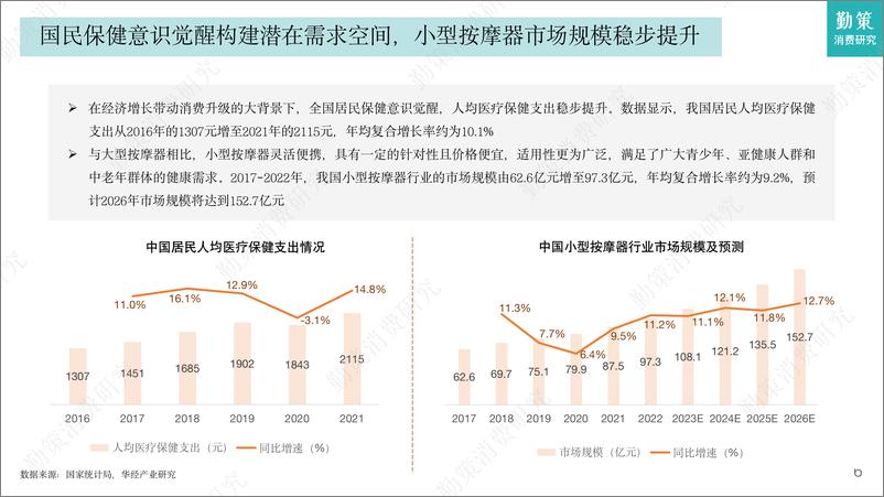 《2023中国按摩器行业发展趋势报告-28页》 - 第7页预览图