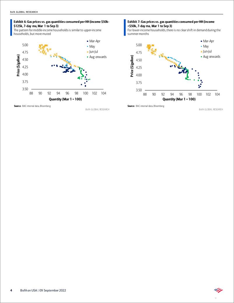 《Card Spending Report - A closer look at the gasoline tailwind》 - 第5页预览图