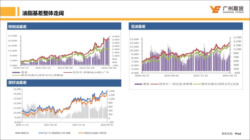 《油脂月度博览：短期多空拐点仍不明朗，油脂下方仍存支撑-20220531-广州期货-20页》 - 第7页预览图