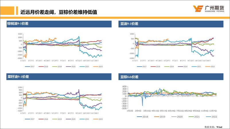 《油脂月度博览：短期多空拐点仍不明朗，油脂下方仍存支撑-20220531-广州期货-20页》 - 第8页预览图