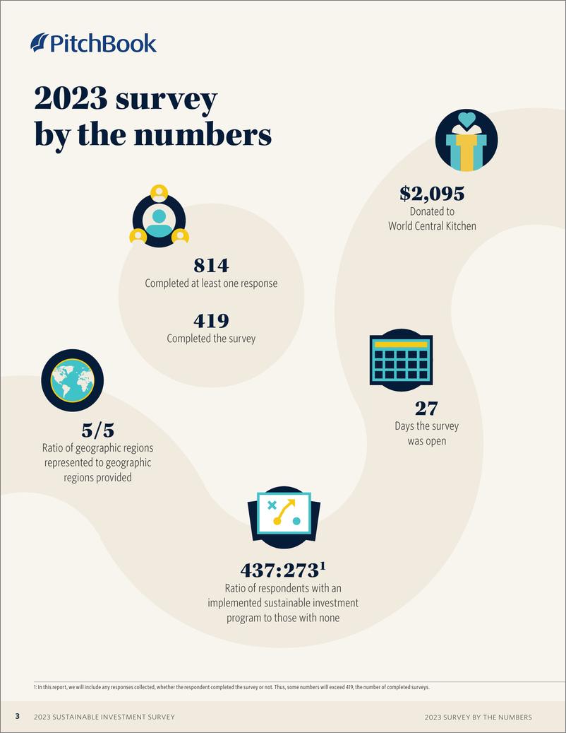 《PitchBook-2023年可持续投资调查（英）-2023.6-39页》 - 第4页预览图