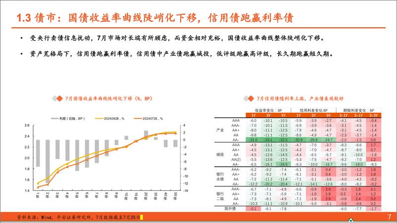 《【平安固收】24年8月月报：变盘多在三季度？-240731-平安证券-26页》 - 第7页预览图