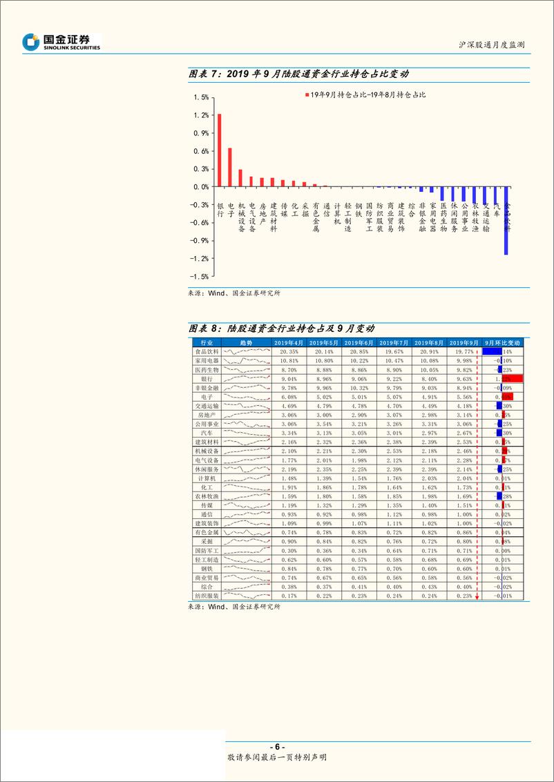 《九月北上资金流向及配置行业剖析：单月净流入规模创历史新高，加仓“银行、电子”-20190927-国金证券-11页》 - 第7页预览图
