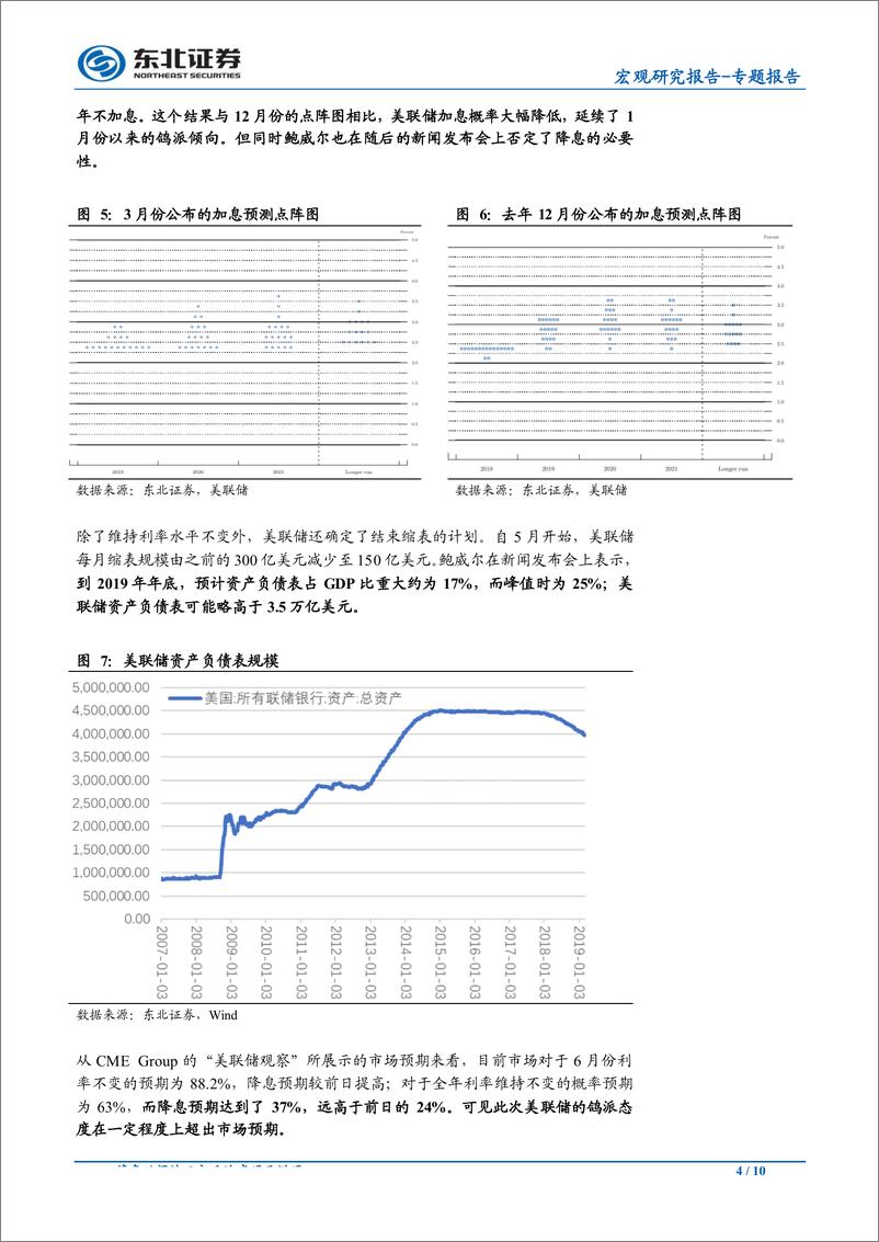 《美联储3月会议点评：美联储转鸽不会引发中国降息-20190321-东北证券-10页》 - 第5页预览图