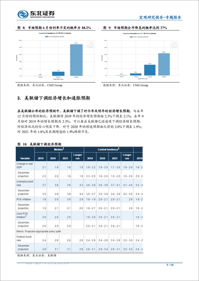 《美联储3月会议点评：美联储转鸽不会引发中国降息-20190321-东北证券-10页》 - 第6页预览图