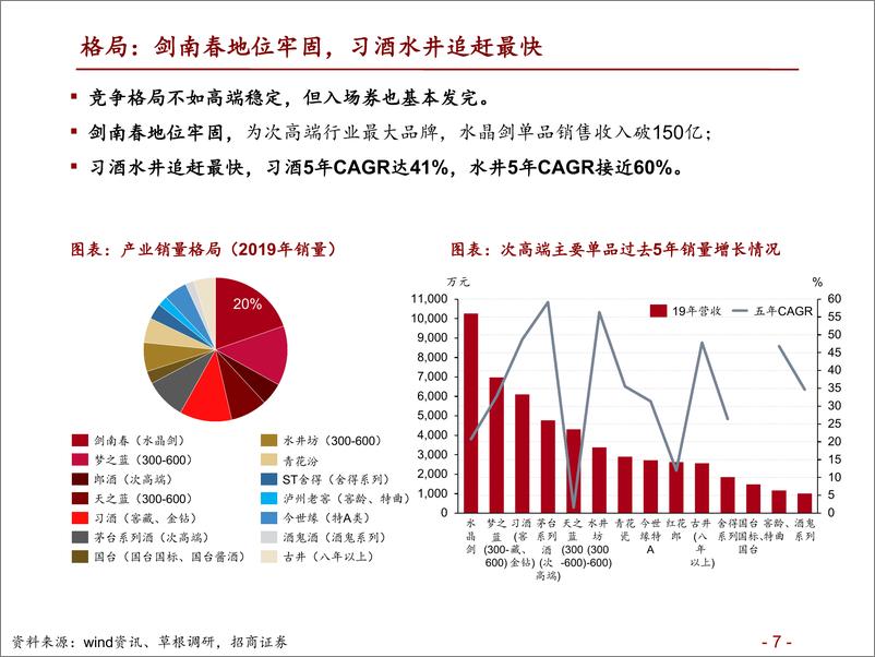 《次高端白酒行业深度：高潜成长，谁主沉浮-20210217-招商证券-57页》 - 第7页预览图