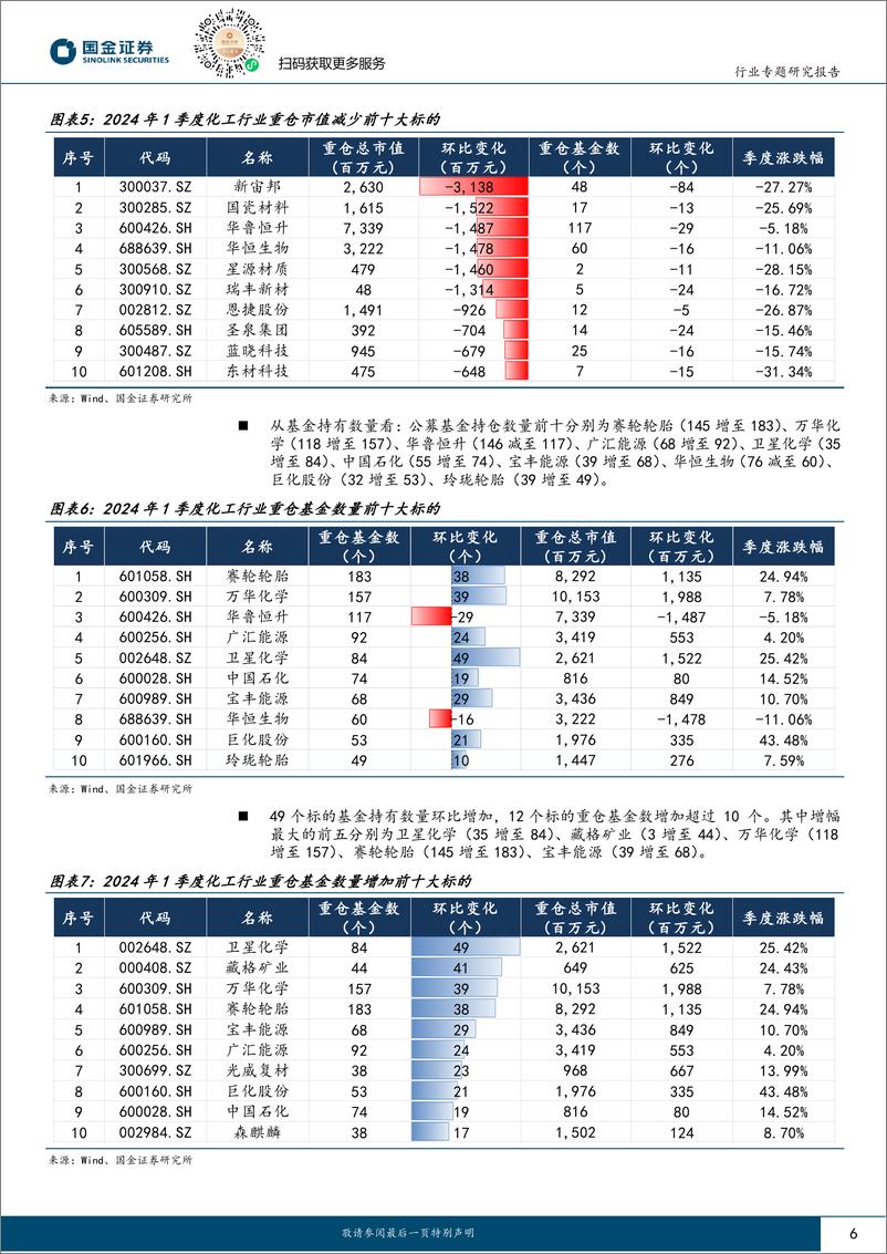 《基础化工行业研究：价值回归风格再现，建议重点关注传统龙头和轮胎板块-240424-国金证券-17页》 - 第5页预览图