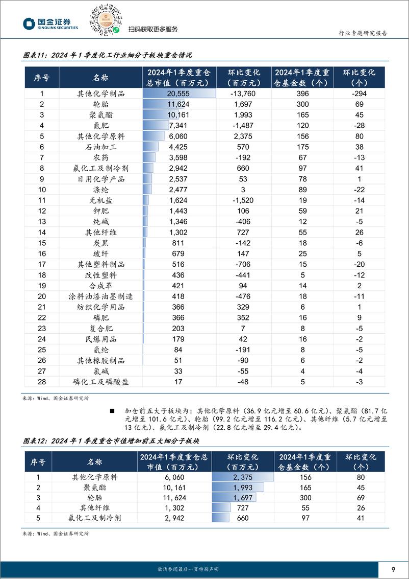 《基础化工行业研究：价值回归风格再现，建议重点关注传统龙头和轮胎板块-240424-国金证券-17页》 - 第8页预览图