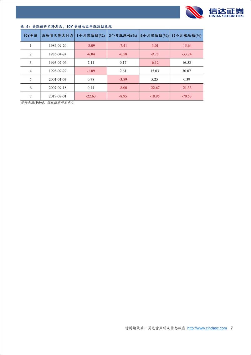 《宏观研究专题报告：鱼和熊掌，美联储终究要做选择-20240201-信达证券-10页》 - 第7页预览图