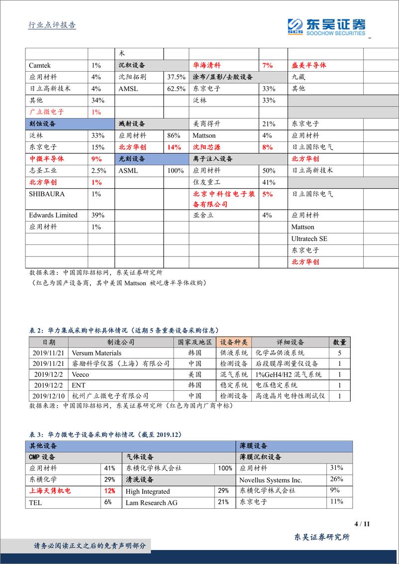 《半导体设备行业12月数据点评：持续看好下游终端需求爆发带来的设备机会-20200116-东吴证券-11页》 - 第5页预览图