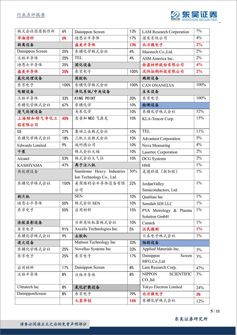 《半导体设备行业12月数据点评：持续看好下游终端需求爆发带来的设备机会-20200116-东吴证券-11页》 - 第6页预览图