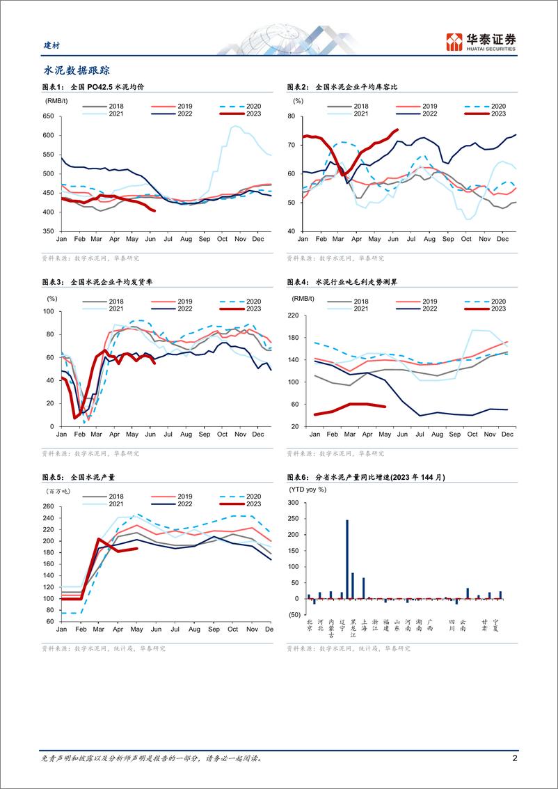 《建材行业专题研究：投资趋弱和淡季来临，挑战或加剧-20230616-华泰证券-21页》 - 第3页预览图