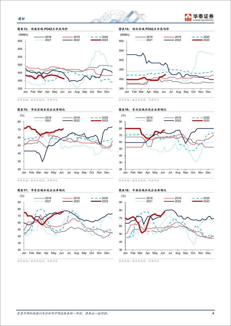 《建材行业专题研究：投资趋弱和淡季来临，挑战或加剧-20230616-华泰证券-21页》 - 第5页预览图