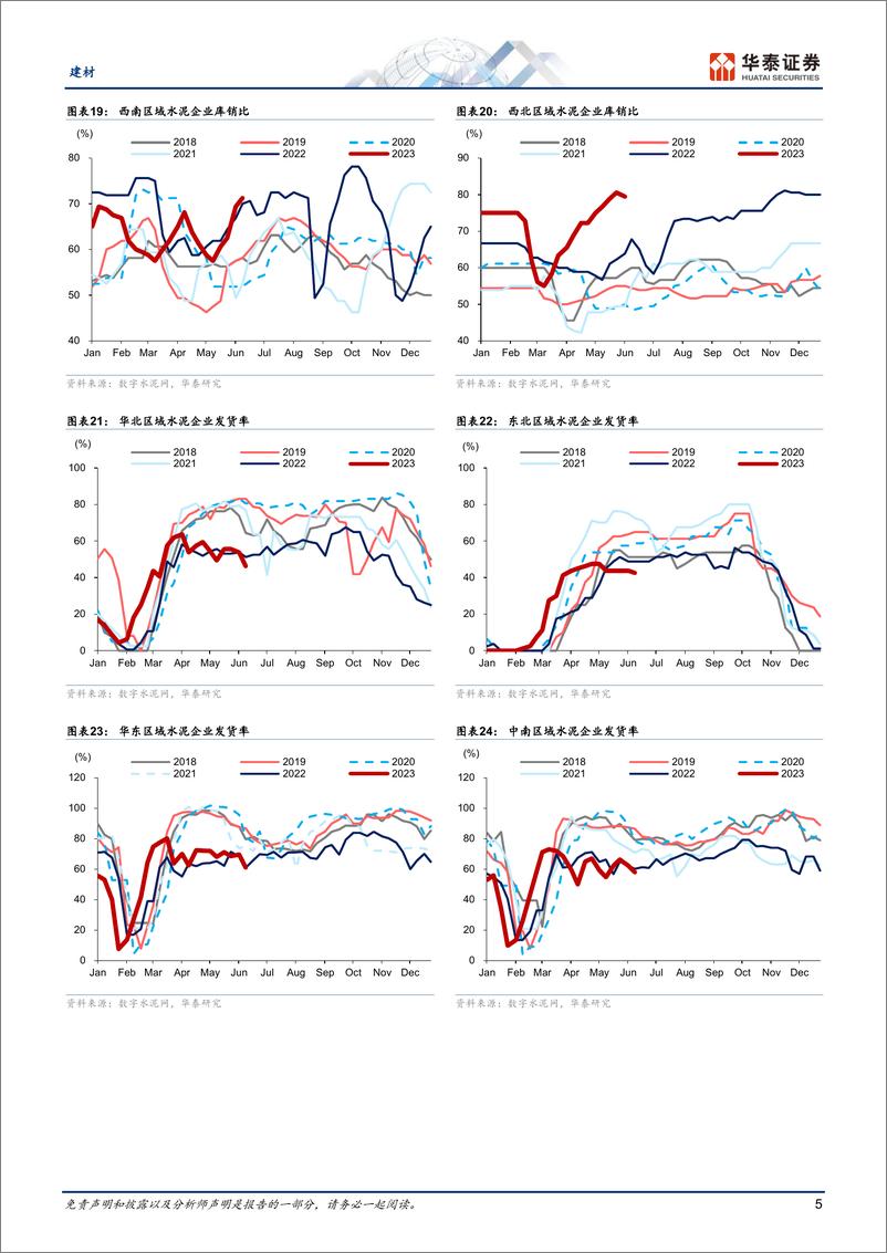 《建材行业专题研究：投资趋弱和淡季来临，挑战或加剧-20230616-华泰证券-21页》 - 第6页预览图