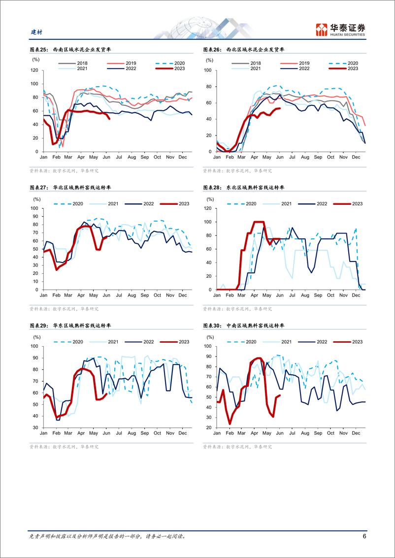 《建材行业专题研究：投资趋弱和淡季来临，挑战或加剧-20230616-华泰证券-21页》 - 第7页预览图