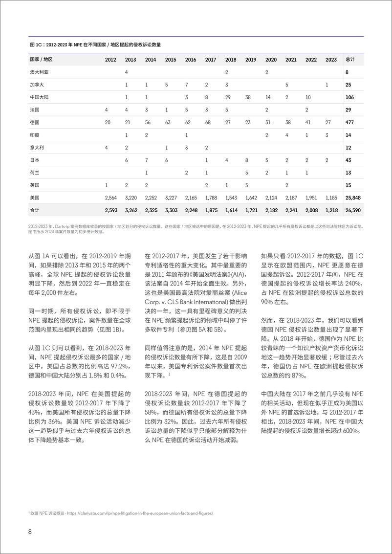 《2024年NPE全球诉讼报告-28页》 - 第8页预览图