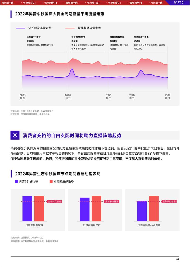 《2023抖音中秋国庆大促经营策略前瞻-16页》 - 第6页预览图