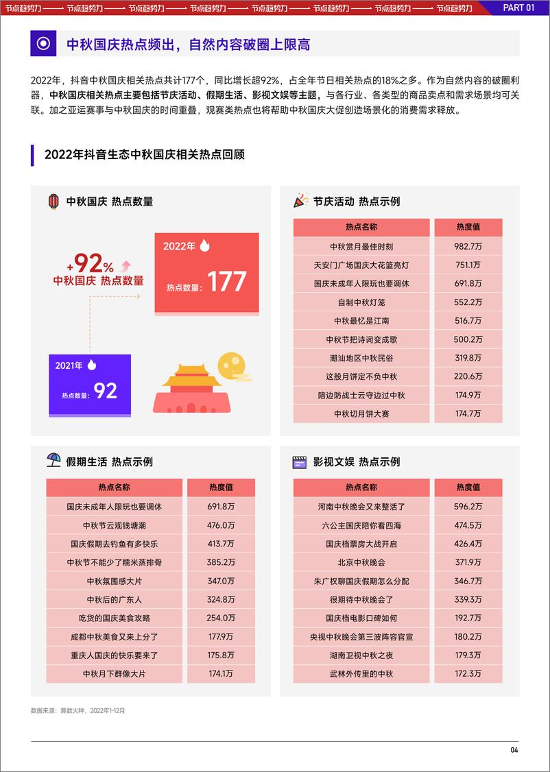 《2023抖音中秋国庆大促经营策略前瞻-16页》 - 第7页预览图