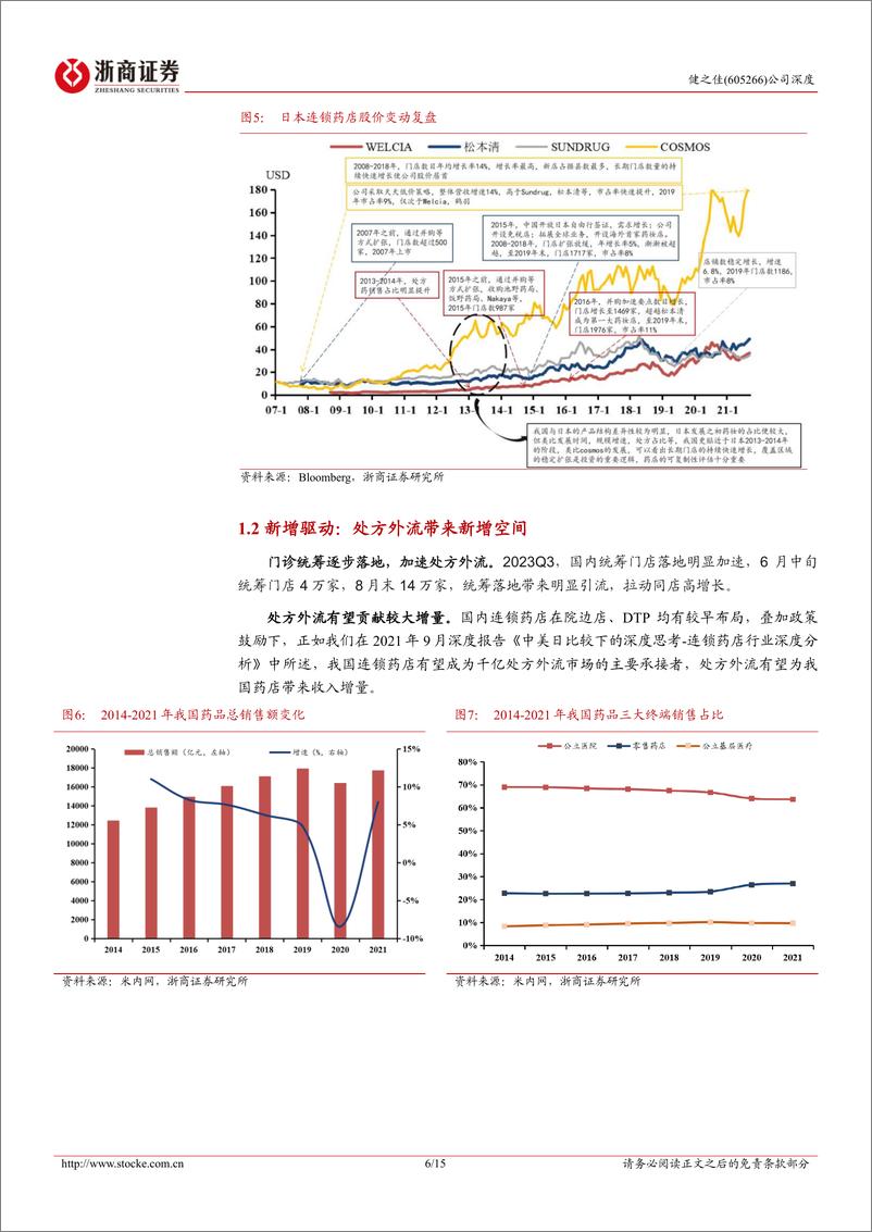 《健之佳-605266.SH-健之佳深度报告：差异化发展的药店后起之秀-20240415-浙商证券-15页》 - 第6页预览图