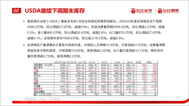 《棉花月报：区间震荡运行-20230303-长江期货-28页》 - 第7页预览图