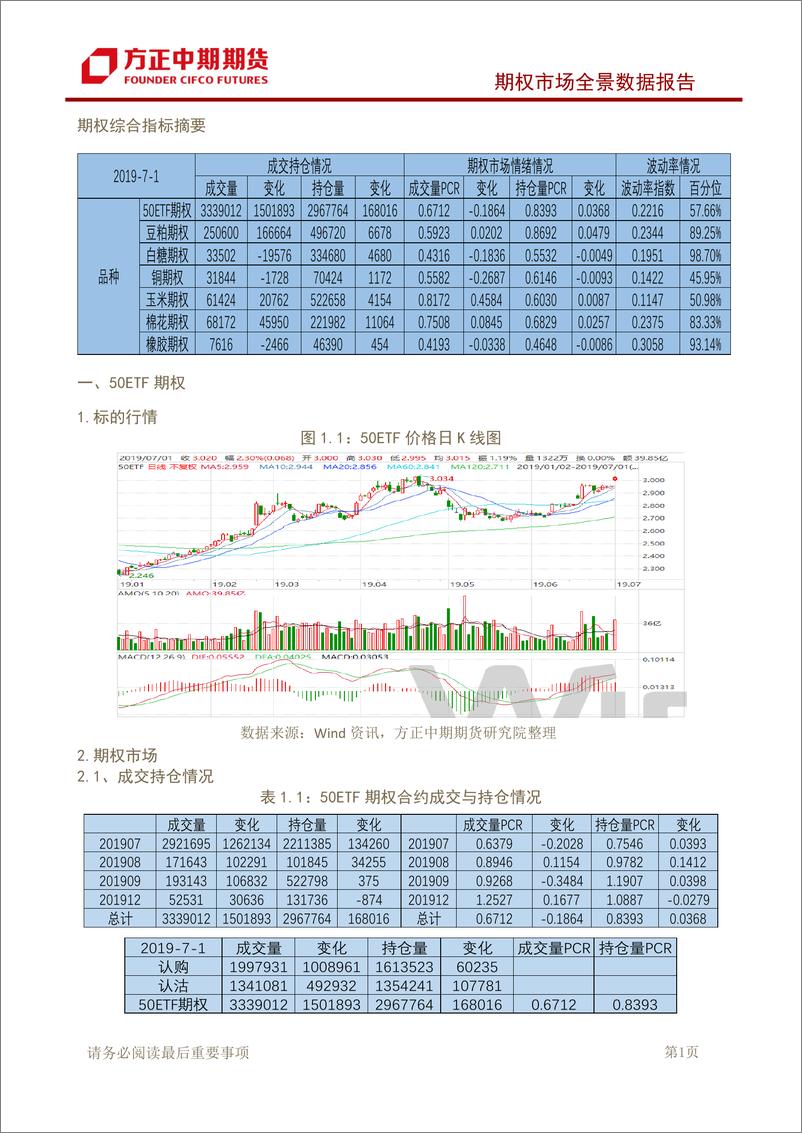 《期权市场全景数据报告-20190702-方正中期期货-15页》 - 第3页预览图