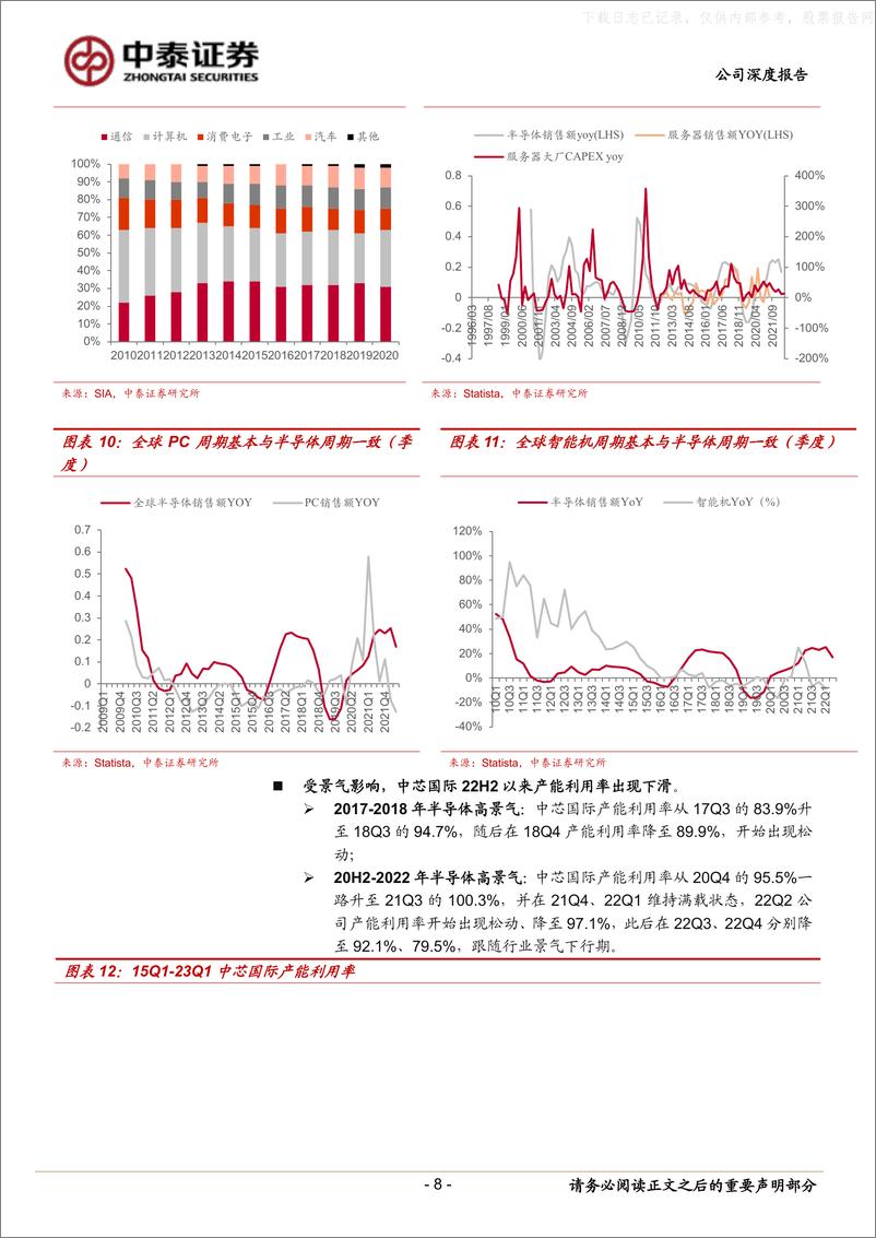 《中泰证券-中芯国际(688981)国产晶圆代工龙头，初现景气反转曙光-230528》 - 第8页预览图