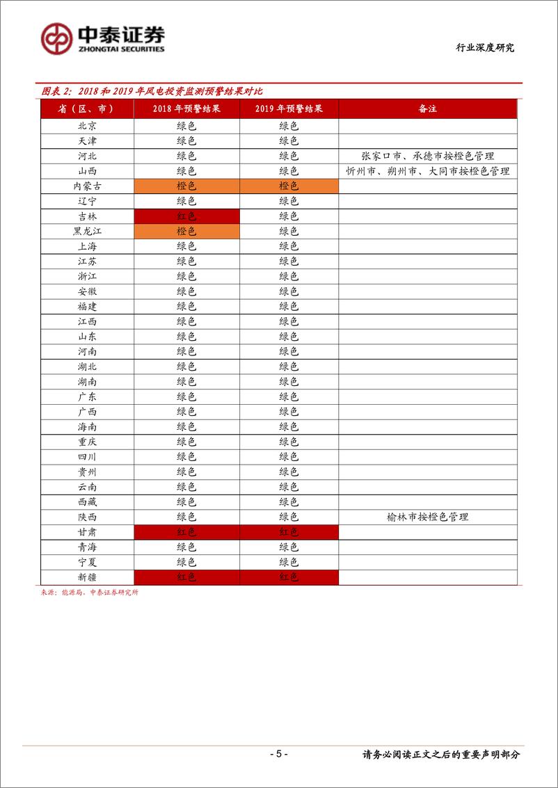 电气设备行业新能源点评13：《关于发布2019年度风电投资监测预警结果的通知》，吉林解禁，2019年风电行业景气持续-20190312-中泰证券-15页 - 第6页预览图