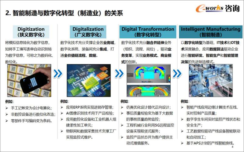 《e-works咨询（李伟）：企业数字化转型规划路径》 - 第5页预览图