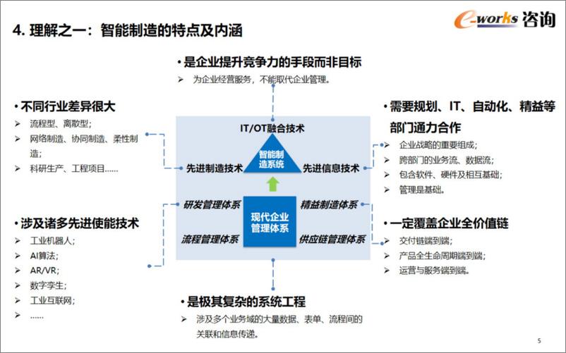 《e-works咨询（李伟）：企业数字化转型规划路径》 - 第6页预览图