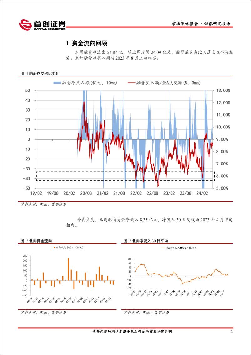 《市场策略报告：中美利差再度走阔-2405280-首创证券-12页》 - 第3页预览图