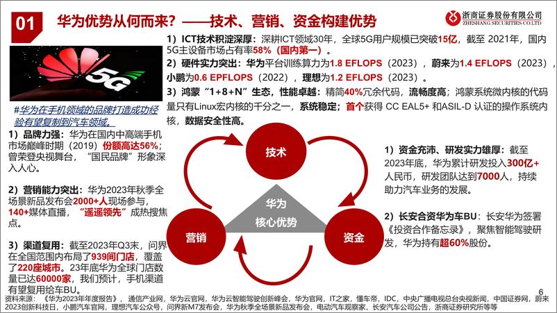 《浙商证券-华为汽车产业链深度报告：华为智选，大有可为》 - 第6页预览图