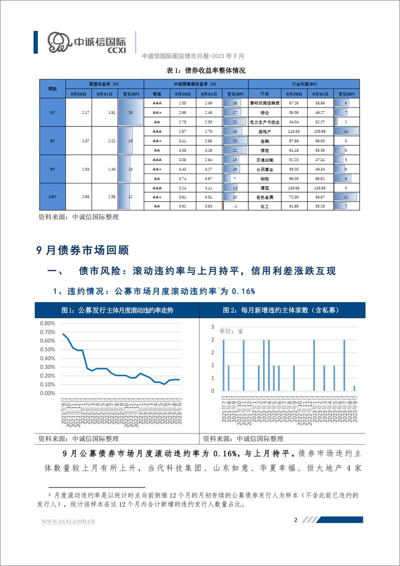 《中诚信-关注央地化债方案出台情况，债券收益率普遍上行-17页》 - 第4页预览图