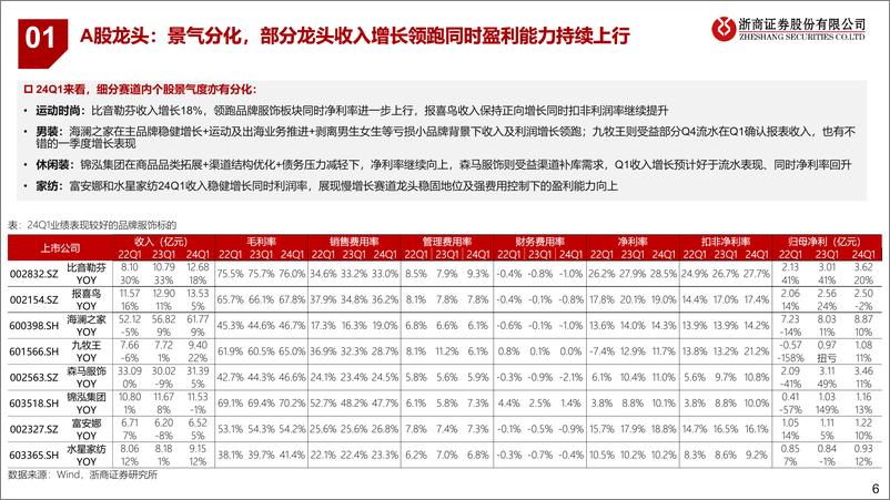 《纺织服装行业23年报%2624一季报业绩综述：出口链强劲，品牌端分化-240505-浙商证券-17页》 - 第6页预览图