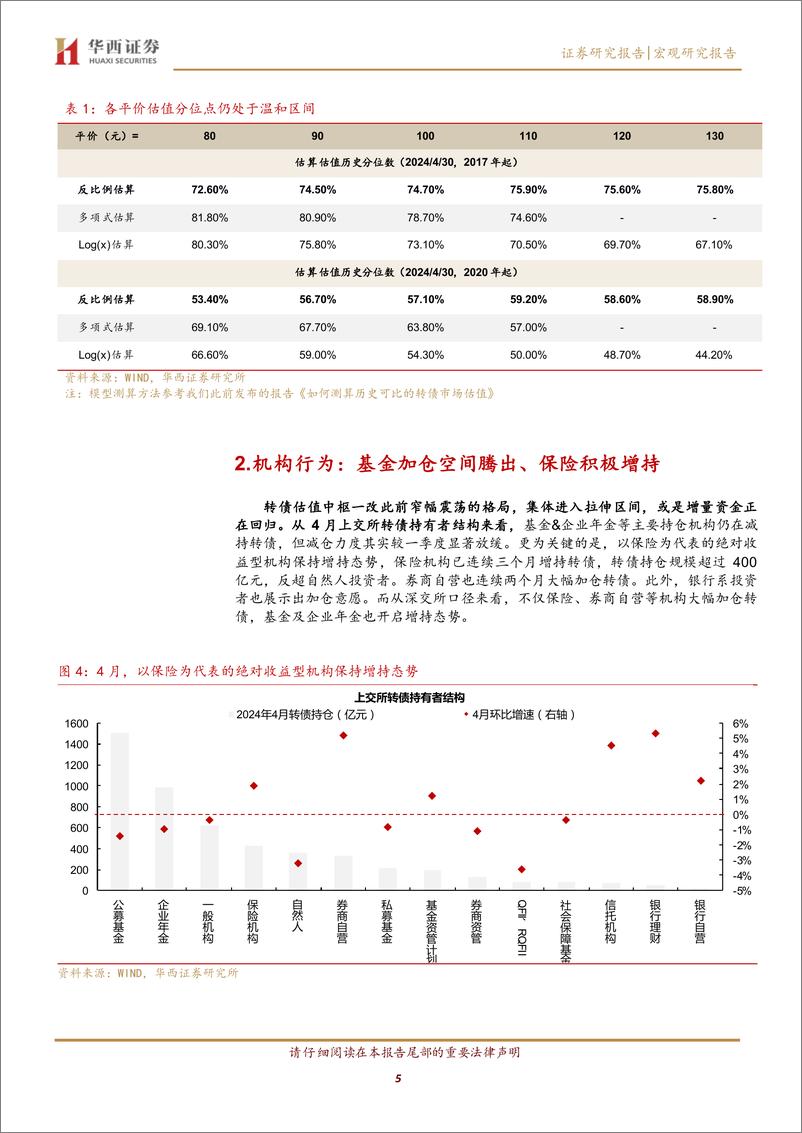 《转债增量资金回归进行时-240509-华西证券-24页》 - 第5页预览图