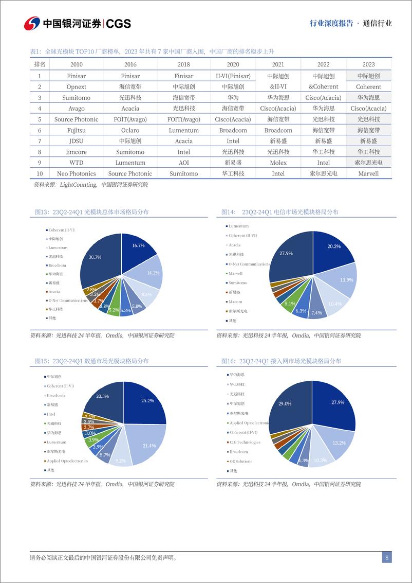 《通信行业光模块行业2024中报专题：光模块中期业绩亮眼，AI驱动市场或超预期-240902-银河证券-21页》 - 第8页预览图