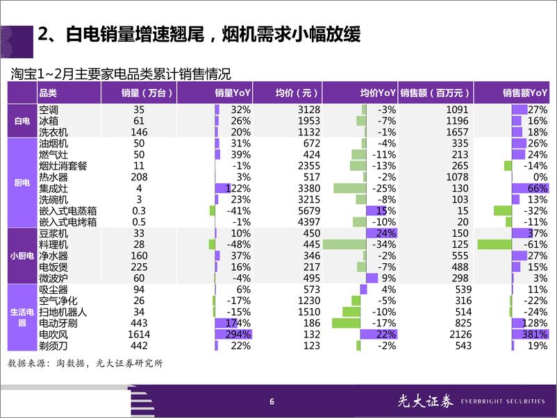 《家电行业2月淘宝数据跟踪与解读：均价提升放缓，促销带动销量翘尾-20190319-光大证券-27页》 - 第7页预览图