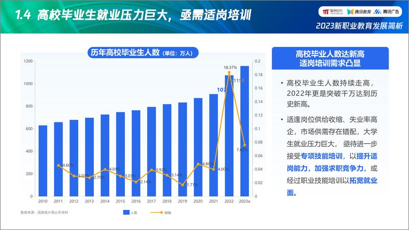 《2023新职业教育发展简析 洞察新趋势、助力新增长-2023.04-22页》 - 第7页预览图