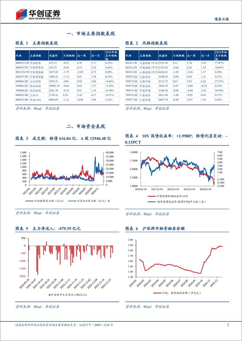 《【债券】转债市场跟踪-241225-华创证券-15页》 - 第2页预览图