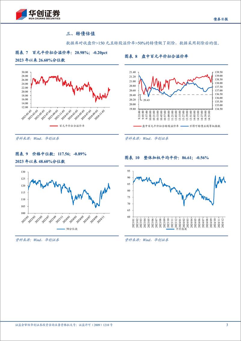 《【债券】转债市场跟踪-241225-华创证券-15页》 - 第3页预览图