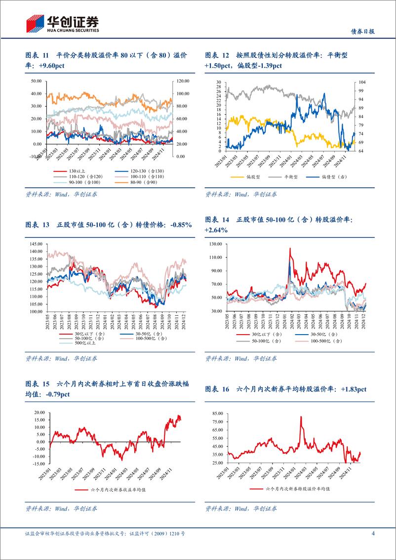《【债券】转债市场跟踪-241225-华创证券-15页》 - 第4页预览图